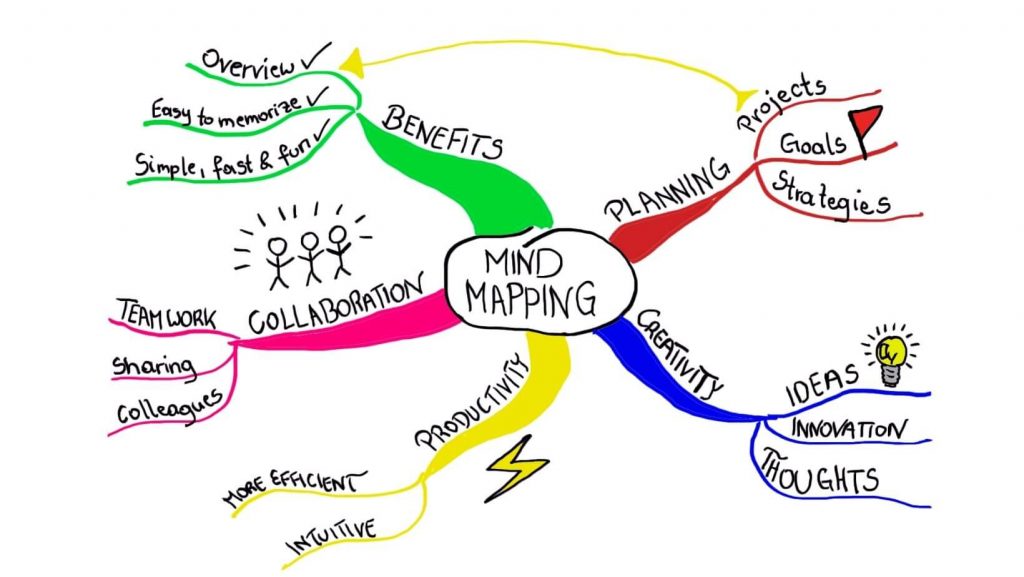 Mind maps for studying example