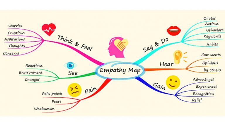 How to Use Mind Maps for studying: The Complete Guide (2021) | Moinul ...