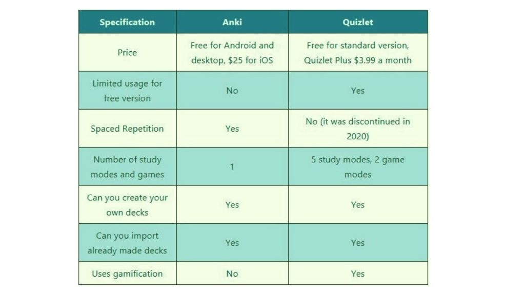 Anki vs Quizlet