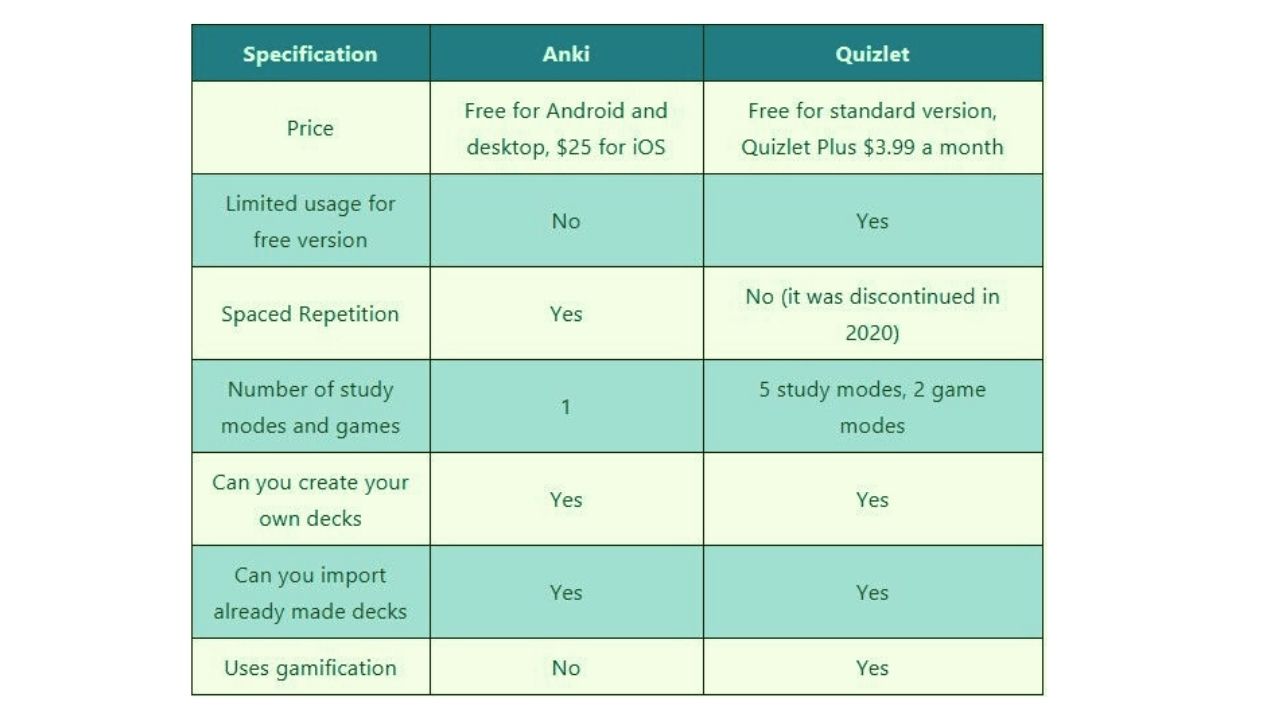 anki vs quizlet